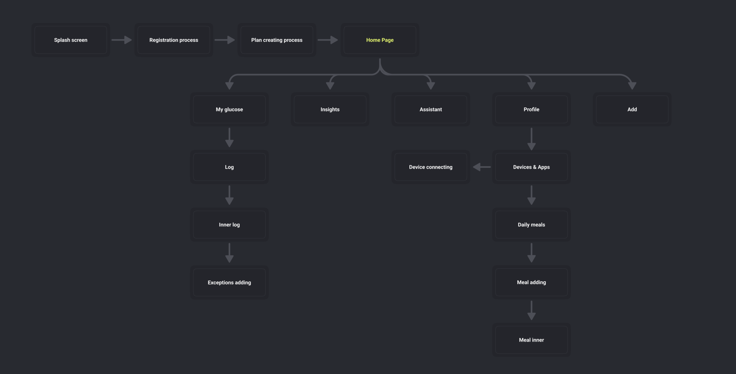 Glume &ndash; healthcare mobile app for diabetics - Website Development - Photo 5