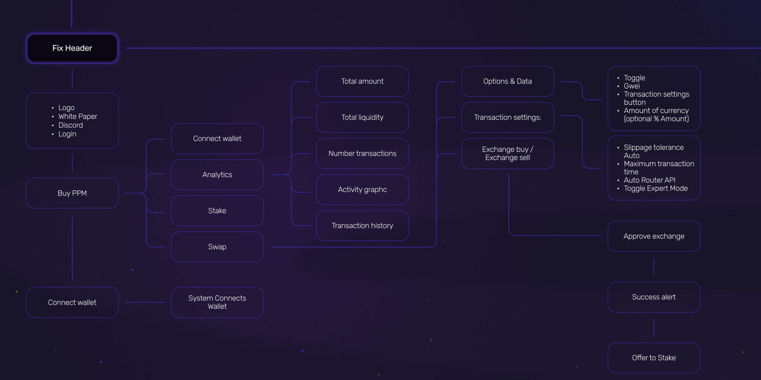 Punk Panda &ndash; swap, stake, and farming platform - Website Development - Photo 8
