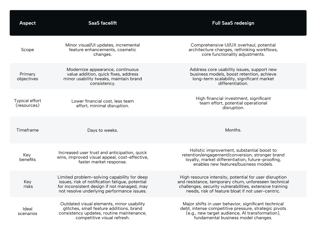 Facelifts vs. Full Redesigns in SaaS: How Teams Choose Wisely - Photo 3