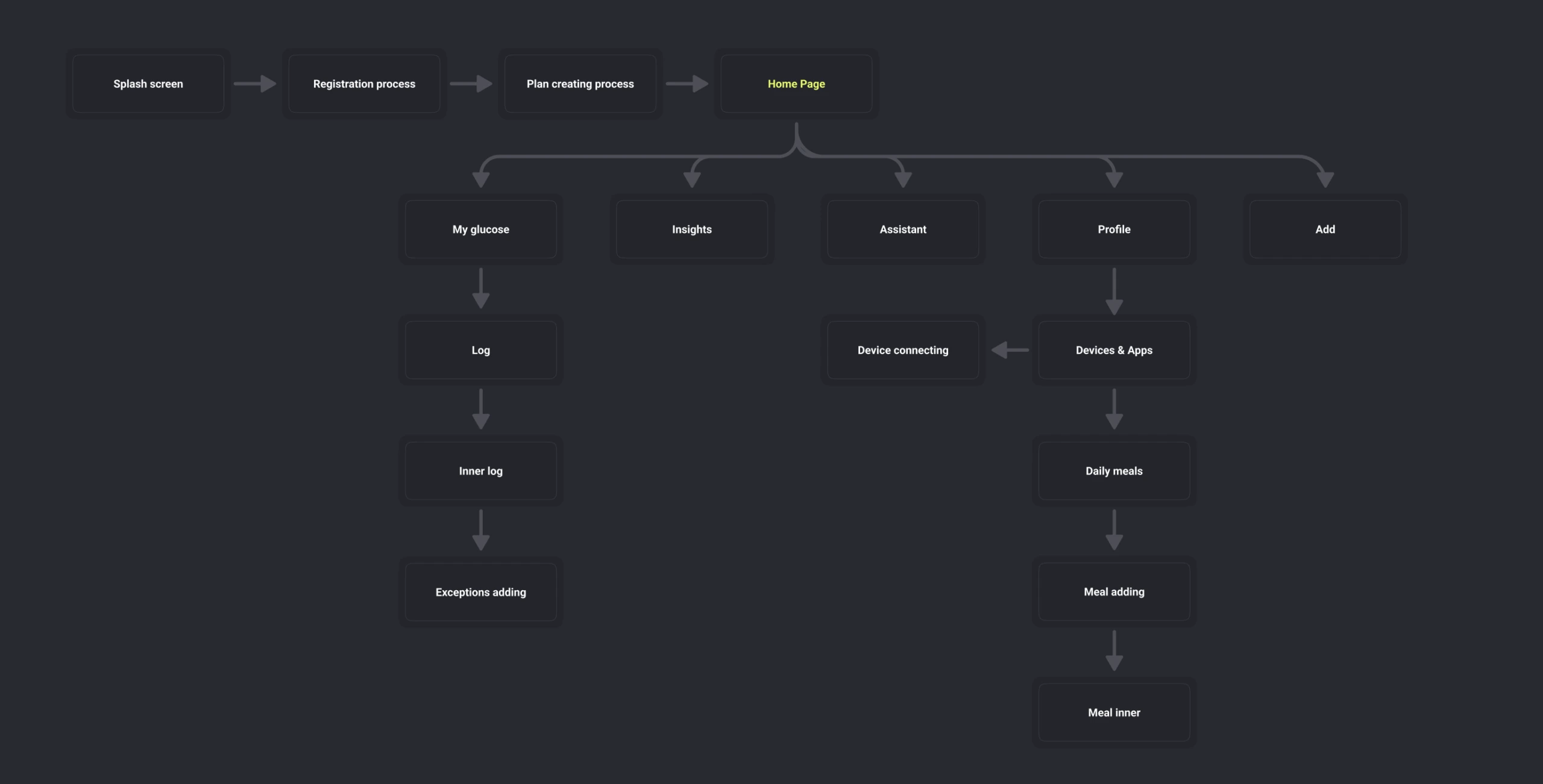 Glume &ndash; healthcare mobile app for diabetics - Website Development - Photo 5