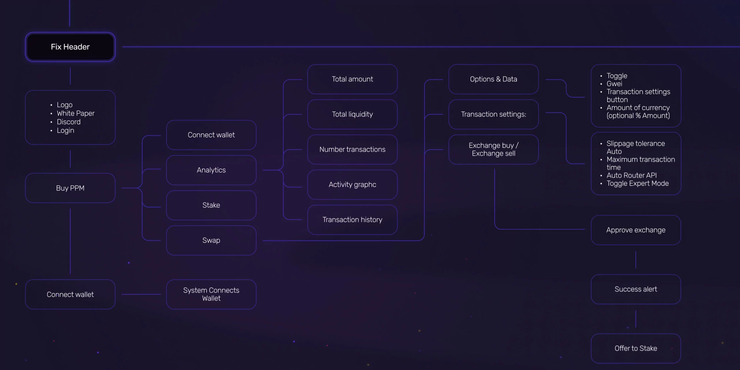 Punk Panda &ndash; swap, stake, and farming platform - Website Development - Photo 8