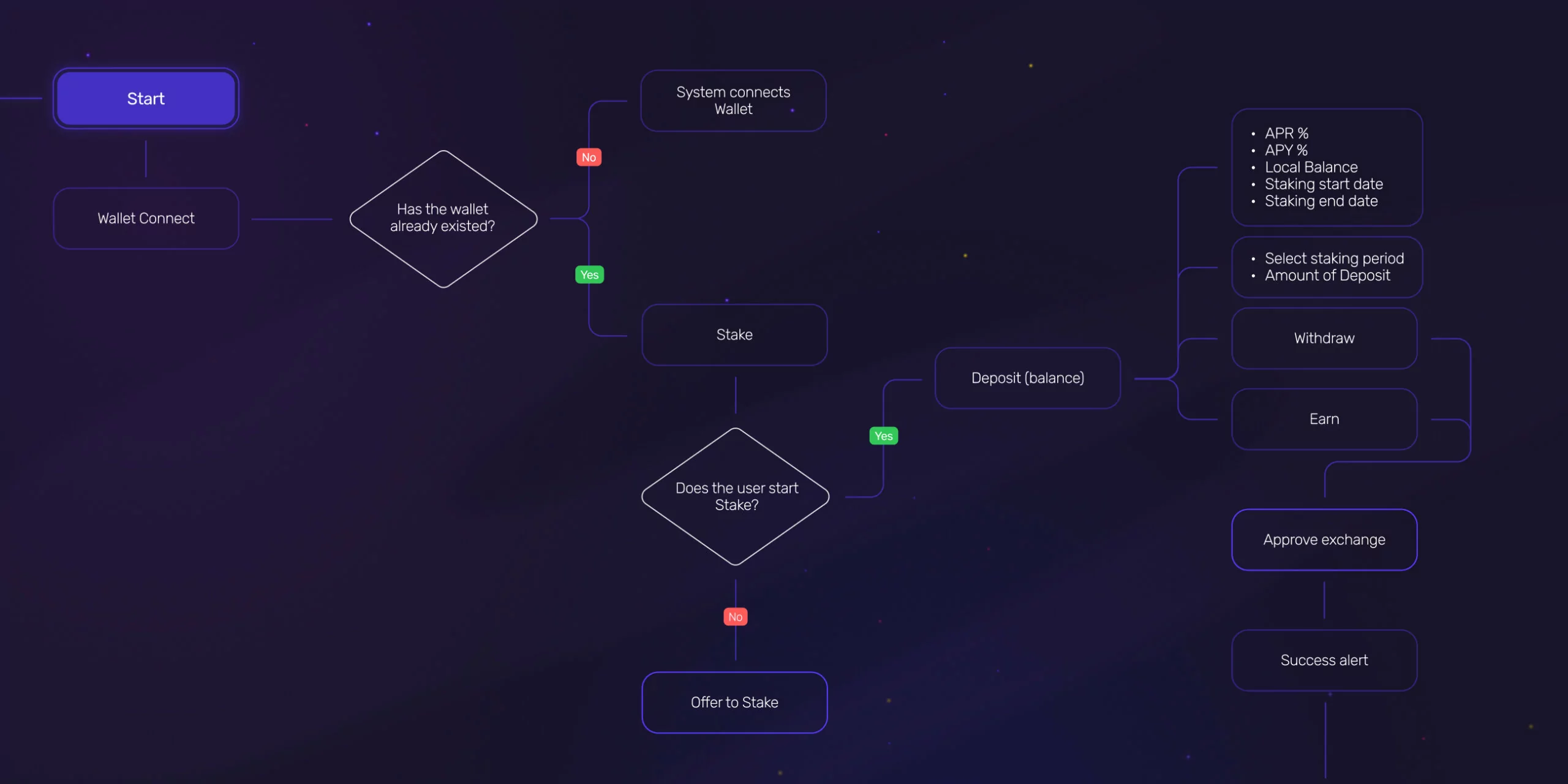 Punk Panda &ndash; swap, stake, and farming platform - Website Development - Photo 9