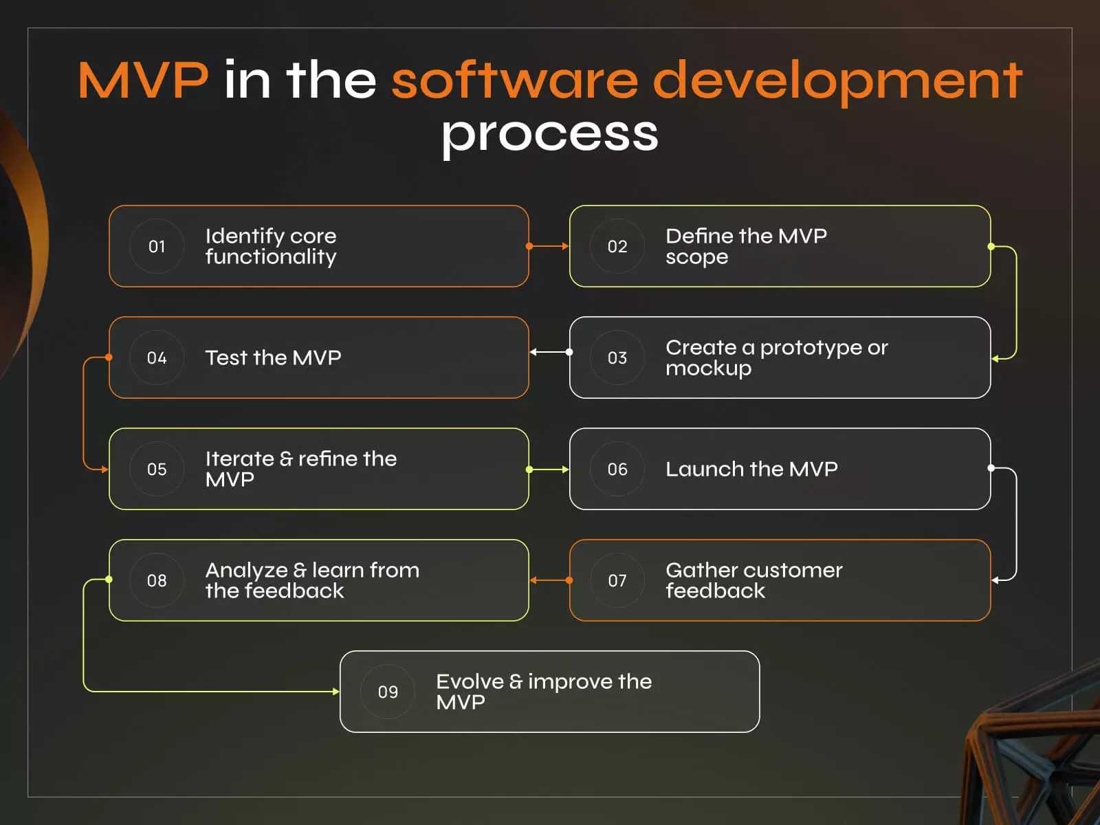 Smart Start: The Art and Science of MVP Software Development - Photo 1